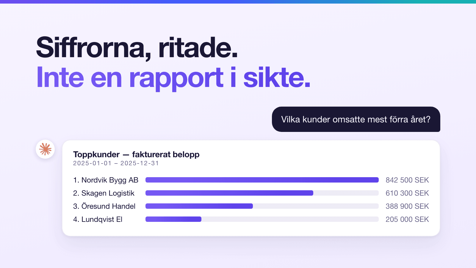 Toppkunder ritade som liggande staplar i chatten, med fakturerat belopp per kund.